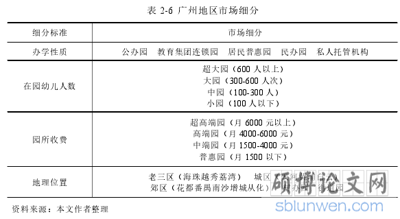 表 2-6 广州地区市场细分