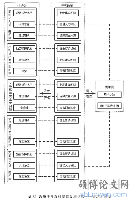 图 5.1 政策干预农村基础设施供给——需求示意图