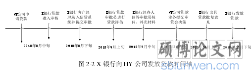 图 2-2 X 银行向 HY 公司发放贷款时间轴