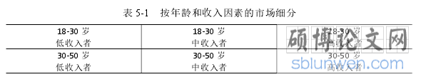 表 5-1 按年龄和收入因素的市场细分
