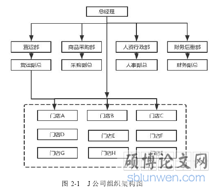 图 2-1 J 公司组织架构图