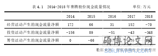 表 4.1 2014-2018 年赛腾股份现金流量情况 单位:万元