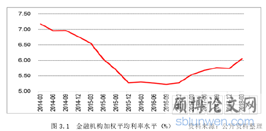 图 3.1 金融机构加权平均利率水平（%） 资料来源：公开资料整理