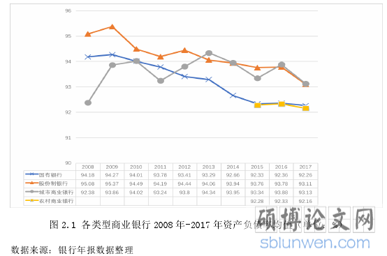 图 2.1 各类型商业银行 2008 年-2017 年资产负债率均值（单位：%）