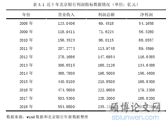 表 3.1 近十年北京银行利润指标数据情况（单位：亿元）