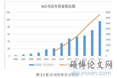 图 3.1 H 公司历年营业情况