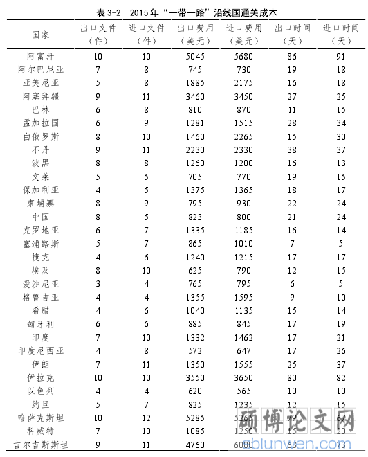 表 3-2 2015 年“一带一路”沿线国通关成本