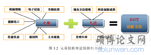 图 3.2 元易创新理论创新机理图