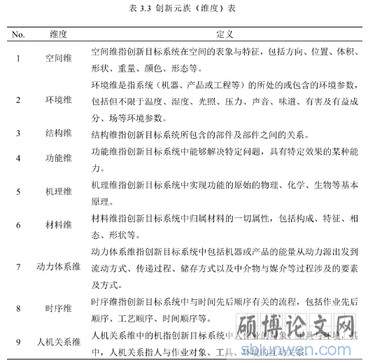 表 3.3 创新元族（维度）表