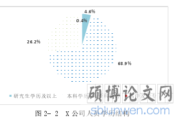 图 2- 2 X 公司人员学历结构