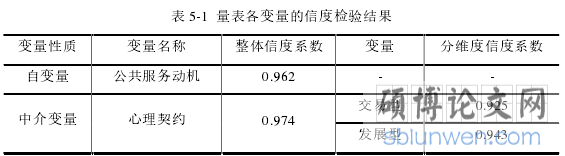 表 5-1 量表各变量的信度检验结果