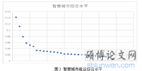 图 2 智慧城市建设综合水平