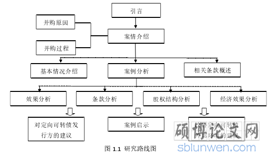 图 1.1 研究路线图
