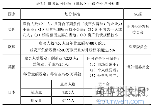 表2-1 世界部分国家（地区）小微企业划分标准