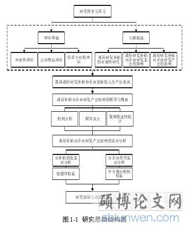 图 1-1 研究思路结构图