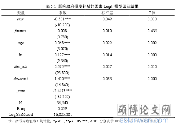 表 5-1 影响政府研发补贴的因素 Logit 模型回归结果