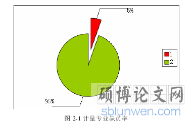 图 2-1 计量专业缺员率