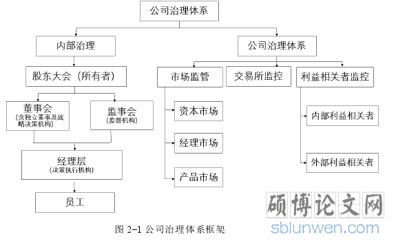 图 2-1 公司治理体系框架