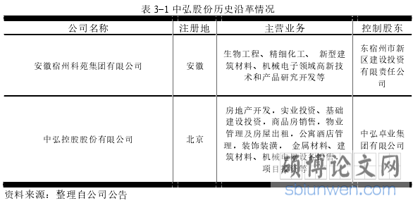 表 3-1 中弘股份历史沿革情况
