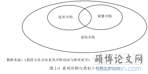 图 1-1 系列并购与类似并购概念的比较