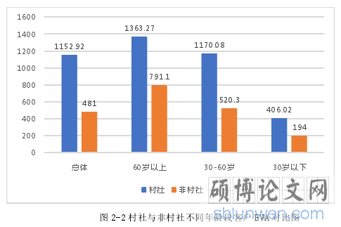 图 2-2 村社与非村社不同年龄段客户 EVA 对比图