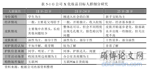 表 5-1 G 公司 X 化妆品目标人群细分研究