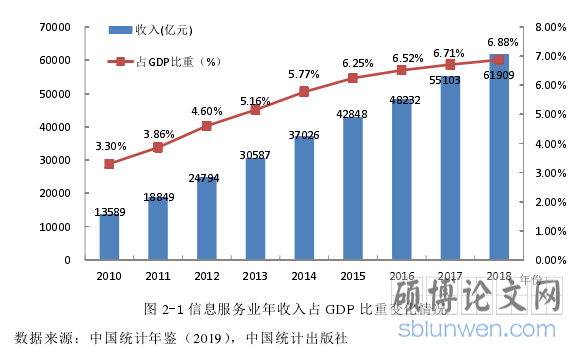 图 2-1 信息服务业年收入占 GDP 比重变化情况