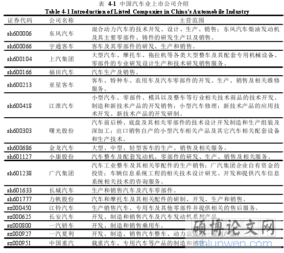 表 4-1 中国汽车业上市公司介绍