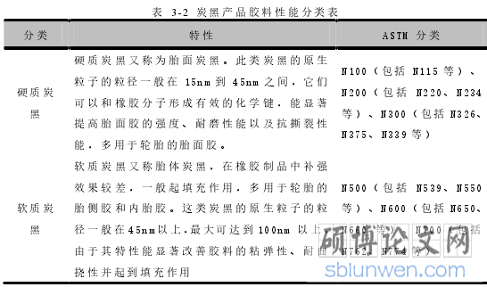 表 3-2 炭黑产品胶料性能分类表