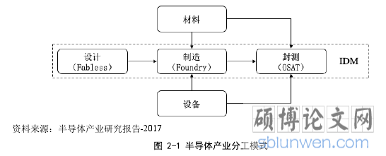 图 2-1 半导体产业分工模式