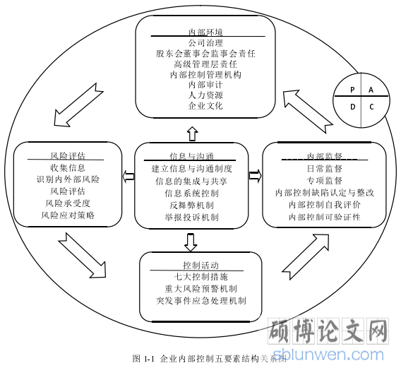 图 1-1 企业内部控制五要素结构关系图