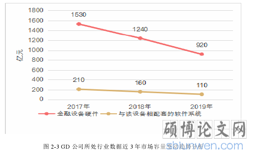 图 2-3 GD 公司所处行业数据近 3 年市场容量变动趋势分析