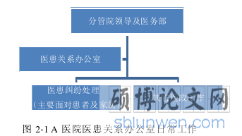 图 2-1A 医院医患关系办公室日常工作