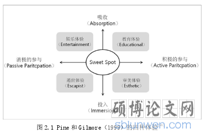 图 2.1 Pine 和 Gilmore（1999）的四种体验