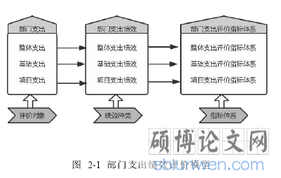 图 2-1 部门支出绩效评价模型
