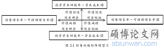 图 2-1 财务战略矩阵模型图