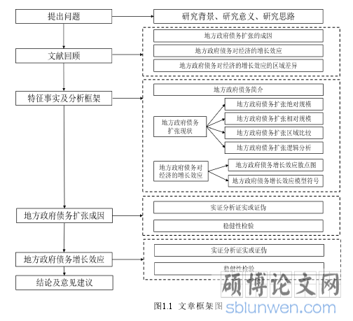 图1.1 文章框架图