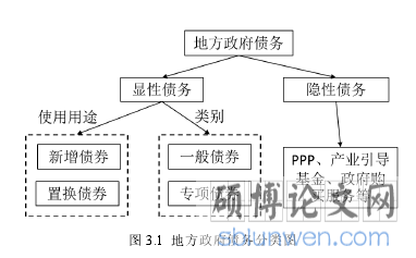 图 3.1 地方政府债务分类图