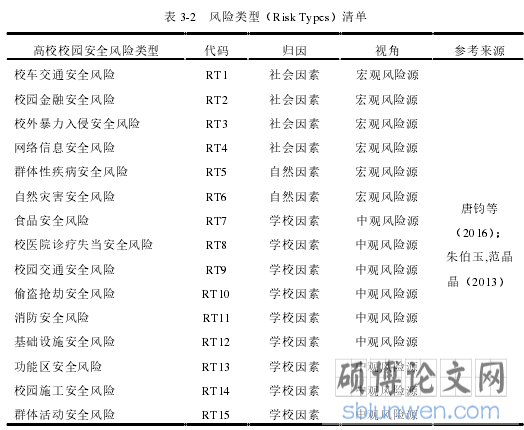 表 3-2 风险类型（Risk Types）清单
