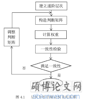 图 4.1 层次分析法确定权重的步骤