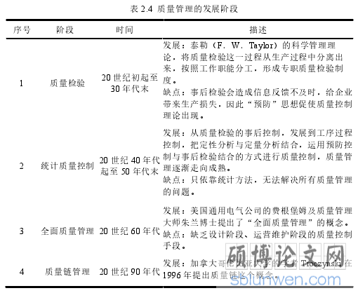 表 2.4 质量管理的发展阶段