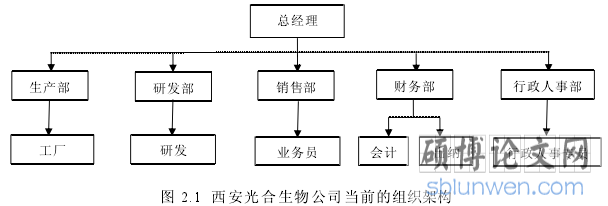 图 2.1 西安光合生物公司当前的组织架构