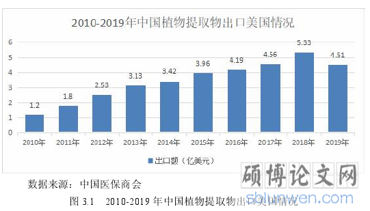 图 3.1 2010-2019 年中国植物提取物出口美国情况