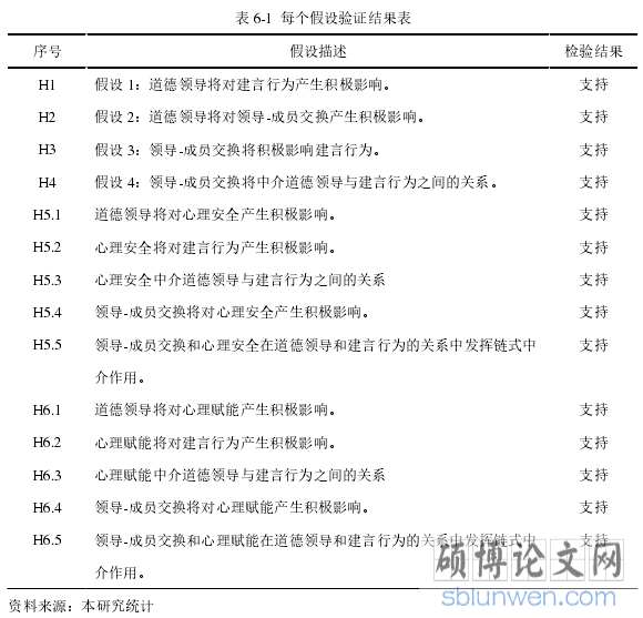 表 6-1 每个假设验证结果表