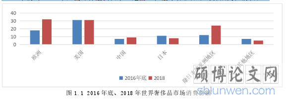 图 1.1 2016 年底、2018 年世界奢侈品市场消费份额