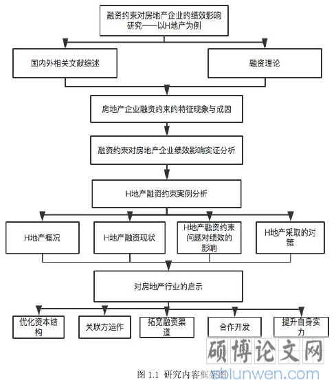 图 1.1 研究内容框架图