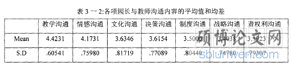 表3一2:各项园长与教师沟通内容的平均值和均差