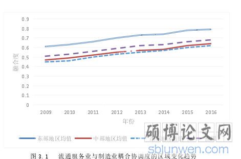 图 3.1 流通服务业与制造业耦合协调度的区域变化趋势