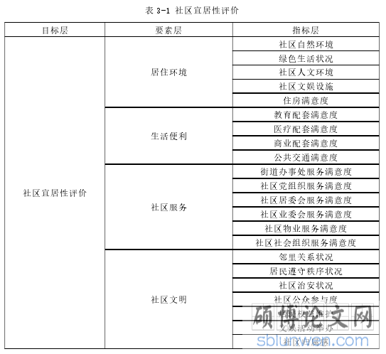 表 3-1 社区宜居性评价