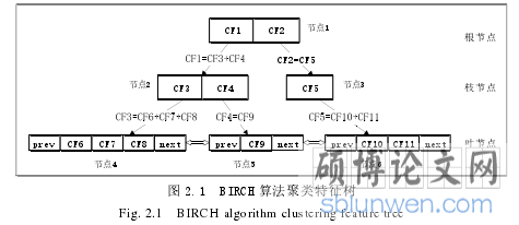 图 2.1 BIRCH 算法聚类特征树